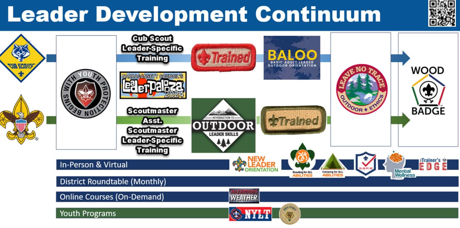 Narragansett Council training map showing the Leader Development Continuum: Safeguarding Youth Training, New Leader Orientation, position-specific training, outdoor skills (BALOO or IOLS), Roundtables and specialty courses, and Wood Badge.